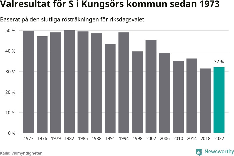 Socialdemokraternas resultat över tid