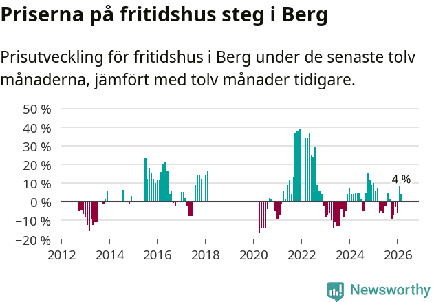 Graf: Prisutveckling för fritidshus i Bergs kommun