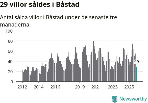 Graf: Antal sålda villor i Båstads kommun