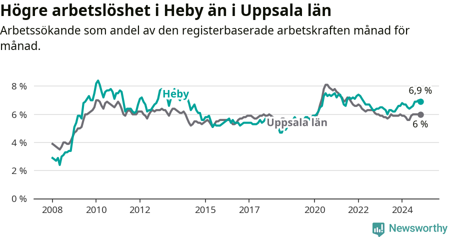 Graf: Arbetslöshet i Heby kommun och Uppsala län