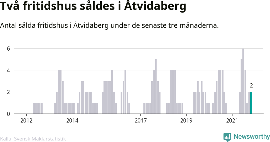 Graf: Antal sålda fritidshus i Åtvidabergs kommun