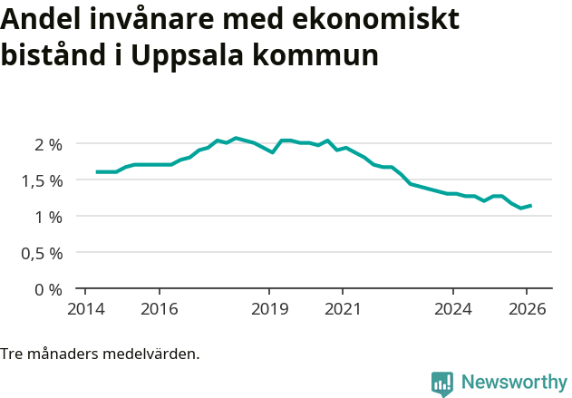 Graf över andelen biståndstagare per tremånadersperiod