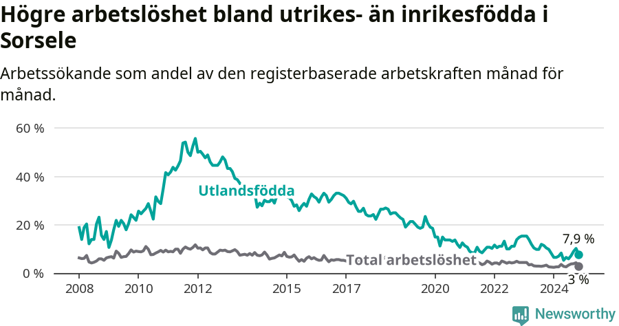 Graf: Skillnad i arbetslöshet mellan utrikesfödda och hela befolkningen i Sorsele kommun