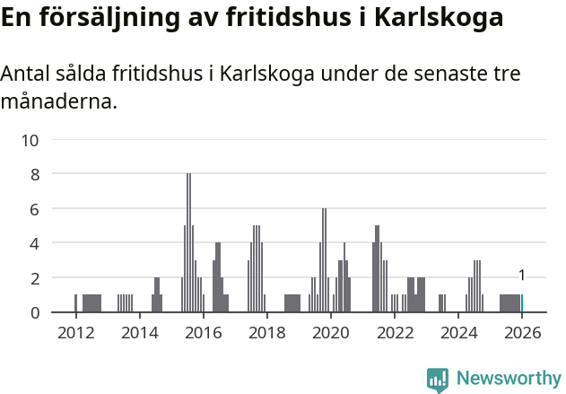Graf: Antal sålda fritidshus i Karlskoga kommun