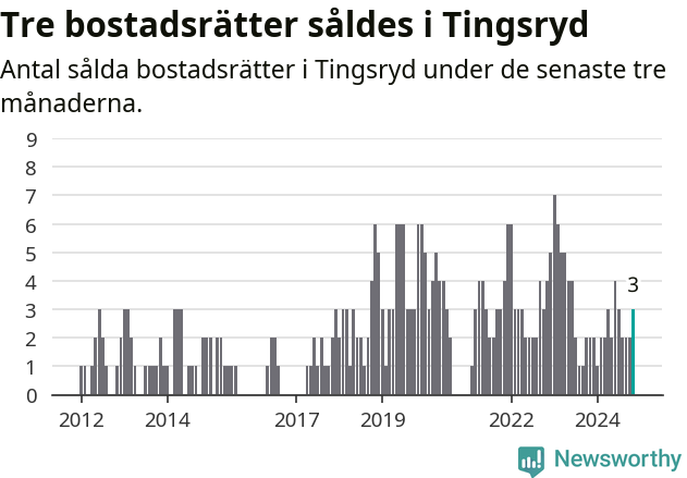 Graf: Antal sålda bostadsrätter i Tingsryds kommun