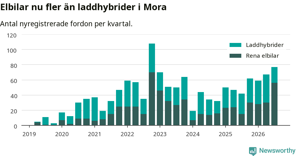 Graf: Antal nya laddhybrider och elbilar över tid