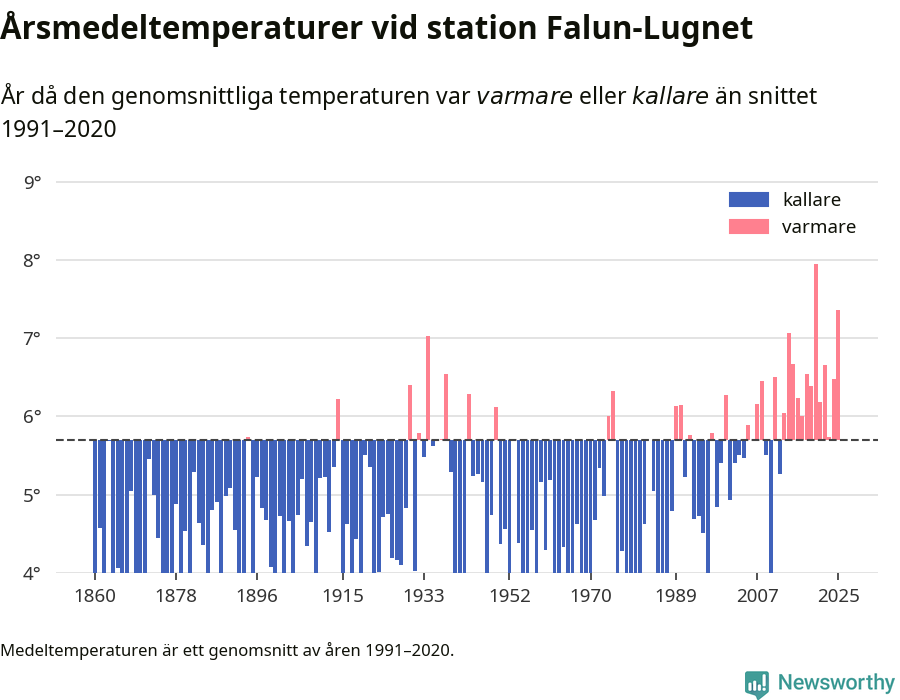 Diagram som år för år visar årsmedeltemperaturens avvikelse från de senaste 30 årens medelvärde.