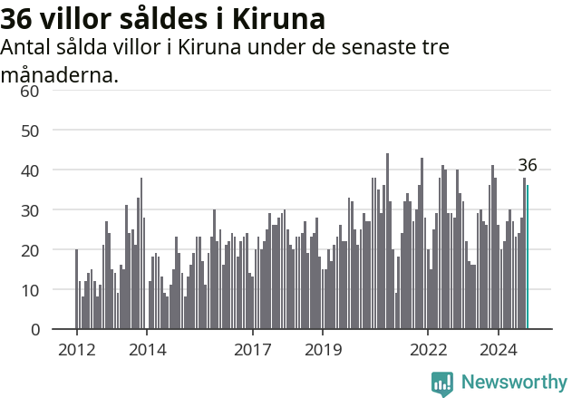 Graf: Antal sålda villor i Kiruna kommun