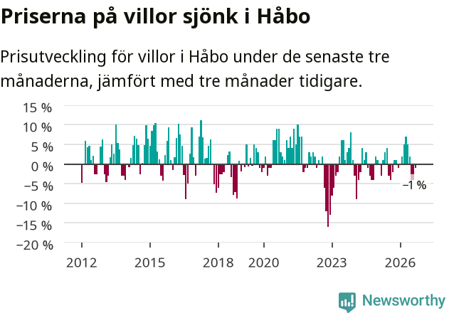 Graf: Prisutveckling för villor i Håbo kommun
