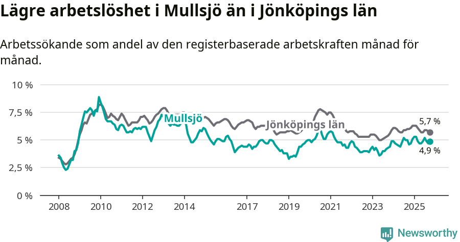 Graf: Arbetslöshet i Mullsjö kommun och Jönköpings län