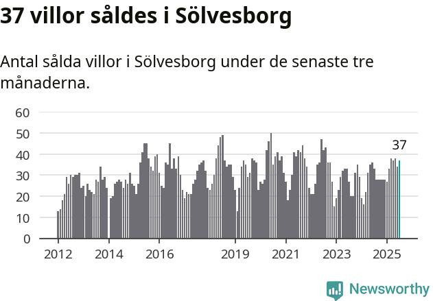 Graf: Antal sålda villor i Sölvesborgs kommun
