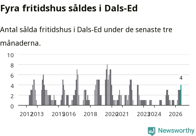 Graf: Antal sålda fritidshus i Dals-Eds kommun
