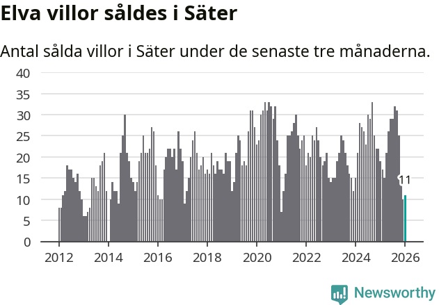Graf: Antal sålda villor i Säters kommun