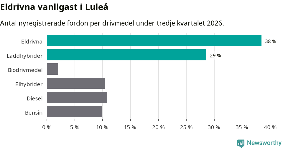 Graf: Antal nyregistrerade fordon per drivmedel