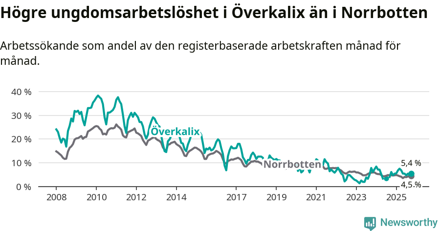 Graf: Arbetslöshet bland unga i Överkalix kommun och Norrbottens län