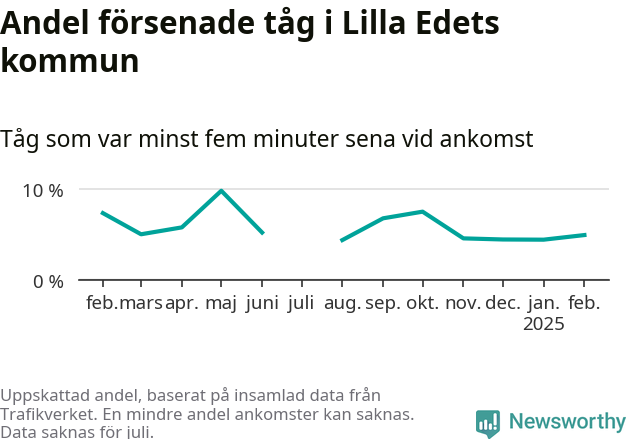 Graf över andel försenade tåg per månad