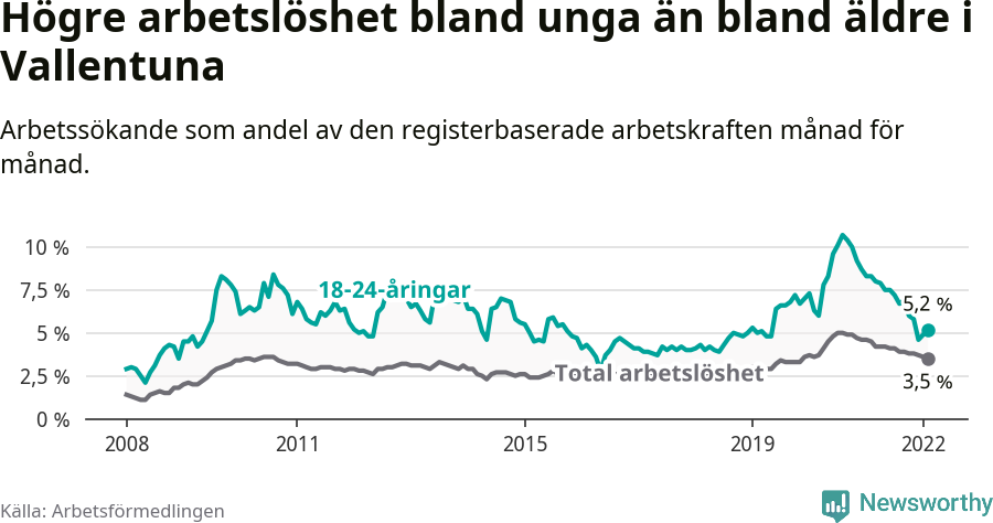 Graf: Skillnad i arbetslöshet mellan unga och hela befolkningen i Vallentuna kommun