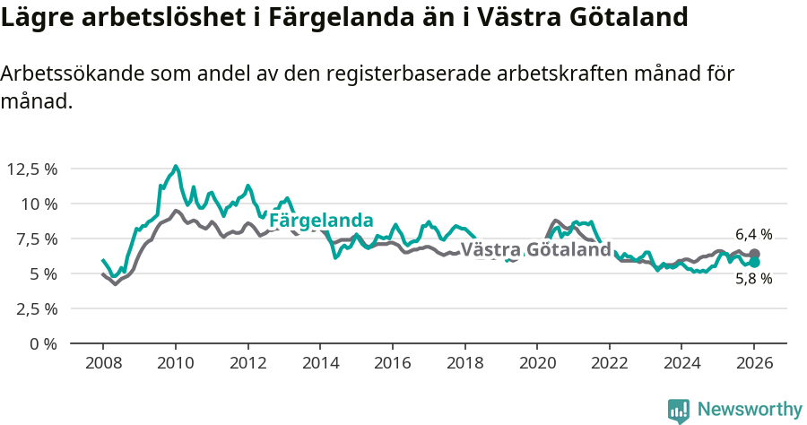 Graf: Arbetslöshet i Färgelanda kommun och Västra Götalands län