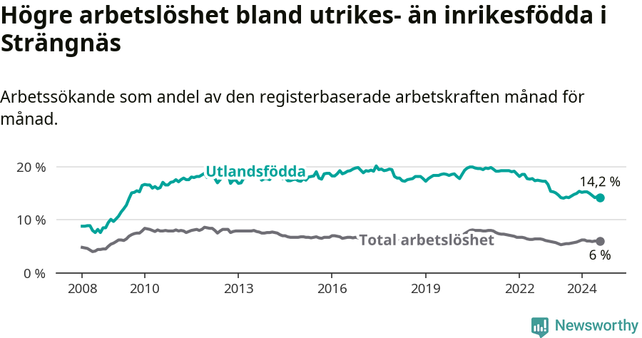 Graf: Skillnad i arbetslöshet mellan utrikesfödda och hela befolkningen i Strängnäs kommun