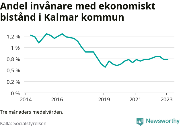 Graf över andelen biståndstagare per tremånadersperiod