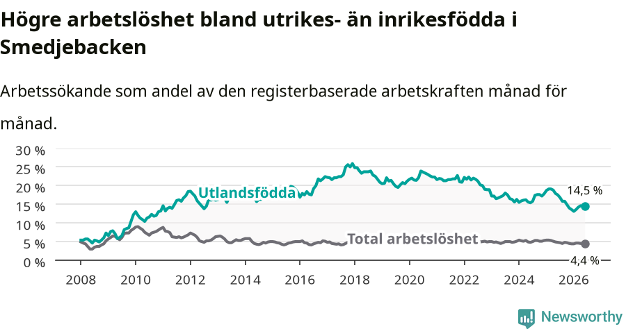 Graf: Skillnad i arbetslöshet mellan utrikesfödda och hela befolkningen i Smedjebackens kommun
