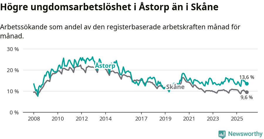 Graf: Arbetslöshet bland unga i Åstorps kommun och Skåne län