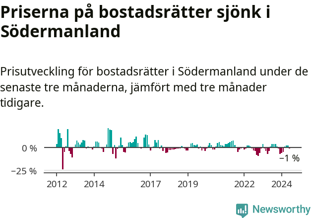 Graf: Prisutveckling för bostadsrätter i Södermanlands län