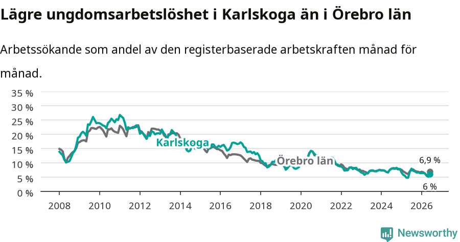 Graf: Arbetslöshet bland unga i Karlskoga kommun och Örebro län