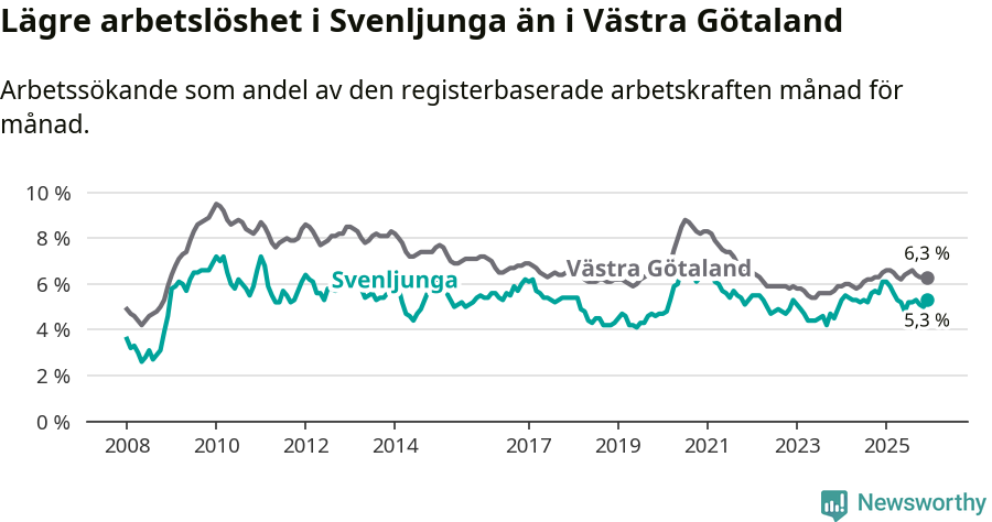 Graf: Arbetslöshet i Svenljunga kommun och Västra Götalands län