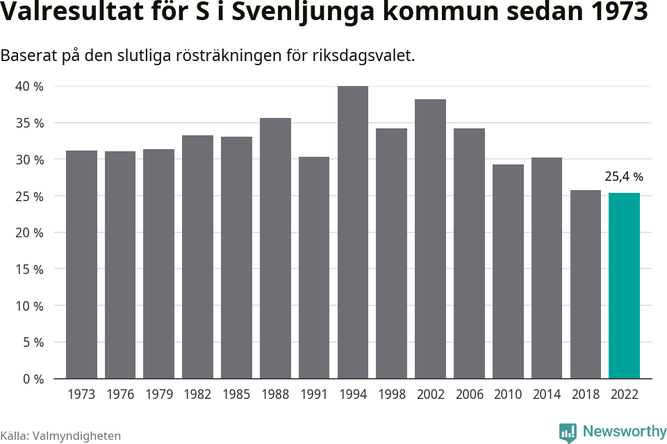 Socialdemokraternas resultat över tid