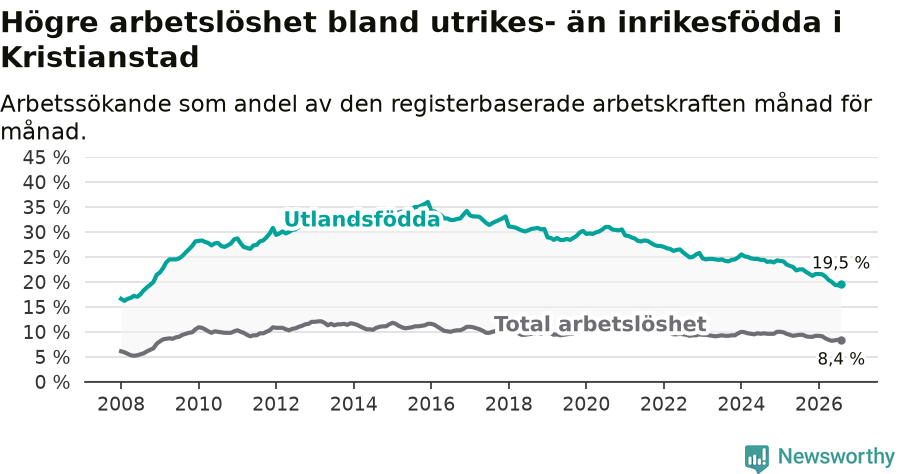Graf: Skillnad i arbetslöshet mellan utrikesfödda och hela befolkningen i Kristianstads kommun