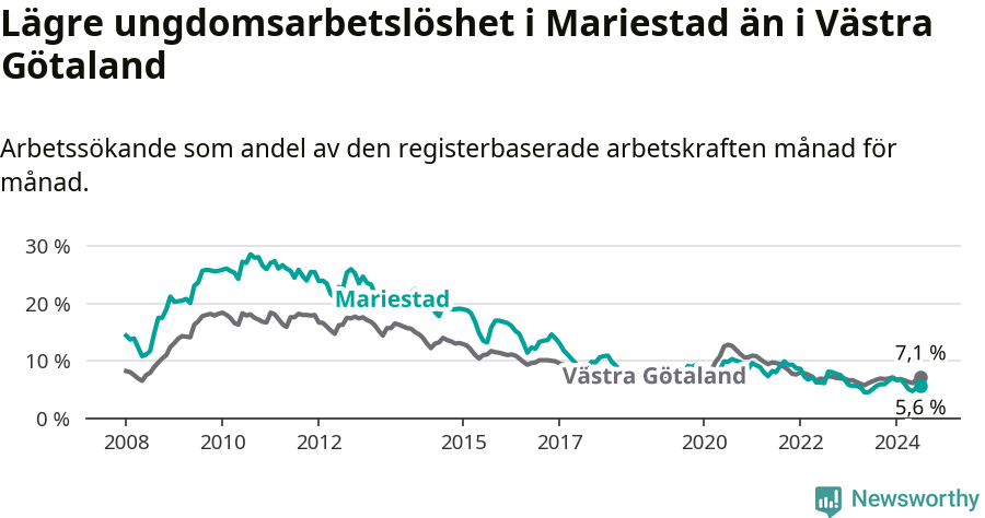Graf: Arbetslöshet bland unga i Mariestads kommun och Västra Götalands län