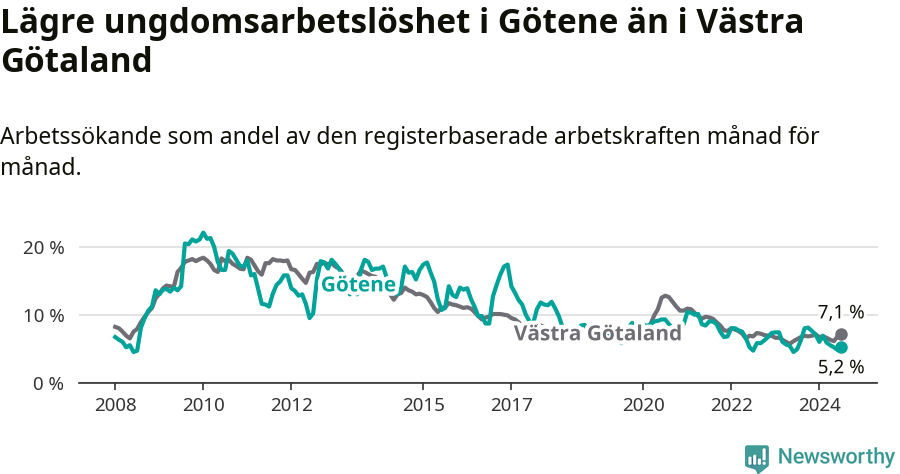 Graf: Arbetslöshet bland unga i Götene kommun och Västra Götalands län