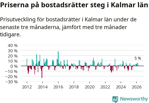 Graf: Prisutveckling för bostadsrätter i Kalmar län