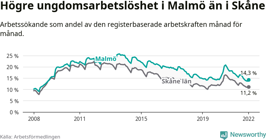 Graf: Arbetslöshet bland unga i Malmö kommun och Skåne län