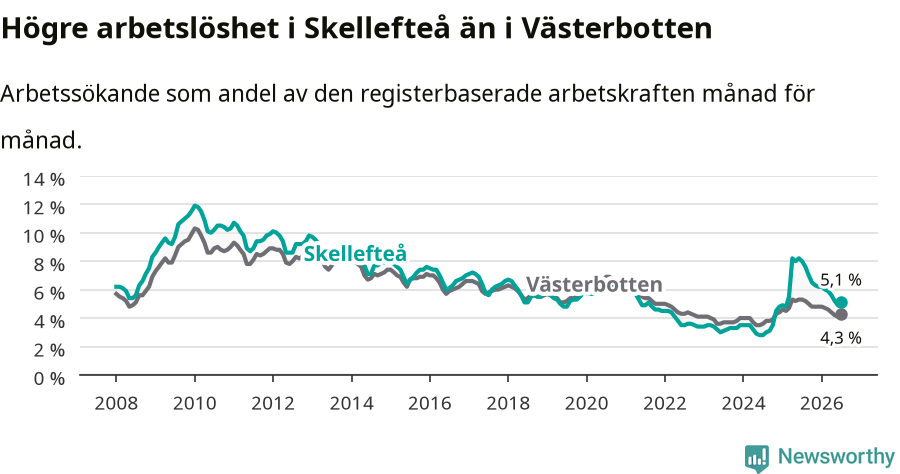 Graf: Arbetslöshet i Skellefteå kommun och Västerbottens län