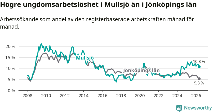 Graf: Arbetslöshet bland unga i Mullsjö kommun och Jönköpings län