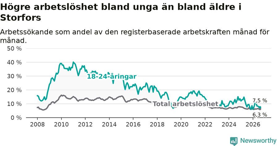Graf: Skillnad i arbetslöshet mellan unga och hela befolkningen i Storfors kommun