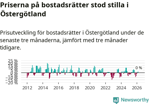 Graf: Prisutveckling för bostadsrätter i Östergötlands län