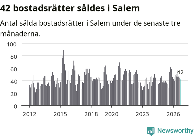 Graf: Antal sålda bostadsrätter i Salems kommun