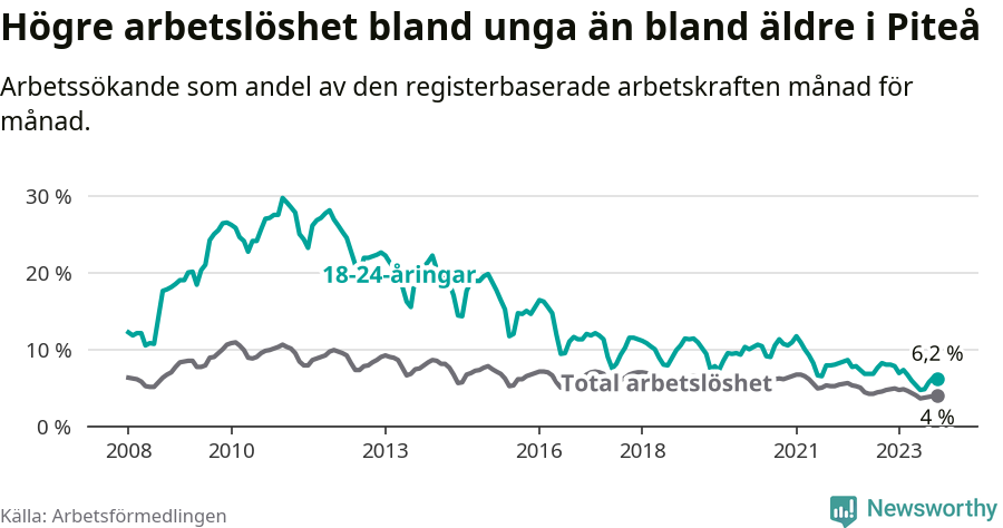 Graf: Skillnad i arbetslöshet mellan unga och hela befolkningen i Piteå kommun