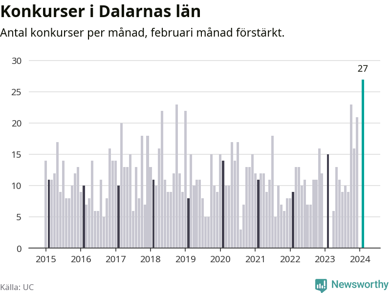 Graf: Antal konkurser per månad i Dalarnas län
