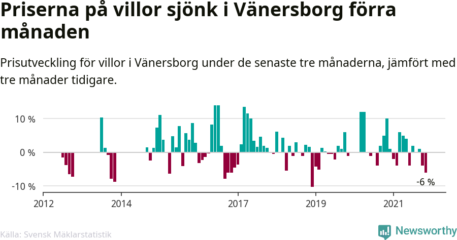 Graf: Prisutveckling för villor i Vänersborgs kommun