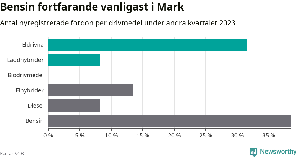 Graf: Antal nyregistrerade fordon per drivmedel