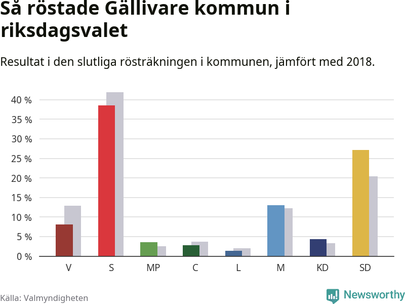 Graf: Så röstade Gällivare kommun i riksdagsvalet, jämfört med 2018