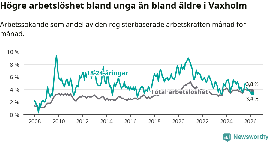 Graf: Skillnad i arbetslöshet mellan unga och hela befolkningen i Vaxholms kommun
