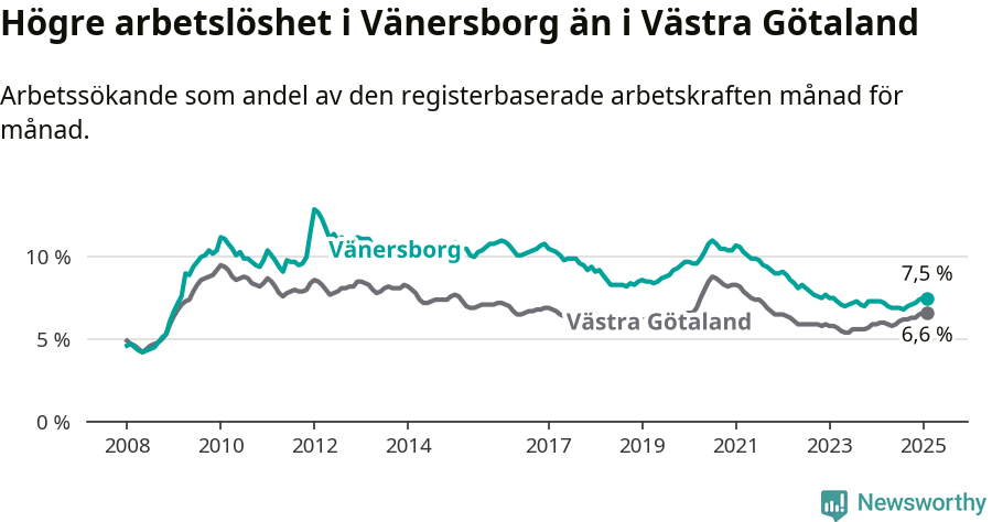 Graf: Arbetslöshet i Vänersborgs kommun och Västra Götalands län