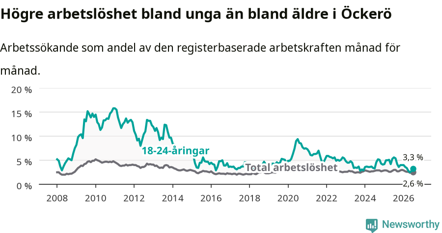 Graf: Skillnad i arbetslöshet mellan unga och hela befolkningen i Öckerö kommun