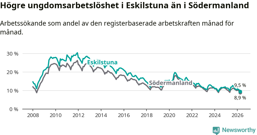 Graf: Arbetslöshet bland unga i Eskilstuna kommun och Södermanlands län