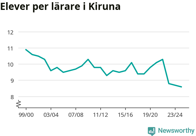 Graf som visar utvecklingen över tid